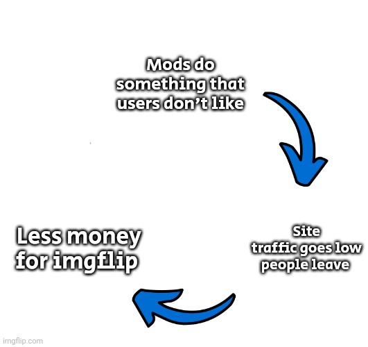 Make the users happy | Mods do something that users don't like; Site traffic goes low people leave; Less money for imgflip | image tagged in three arrows vicious cycle | made w/ Imgflip meme maker