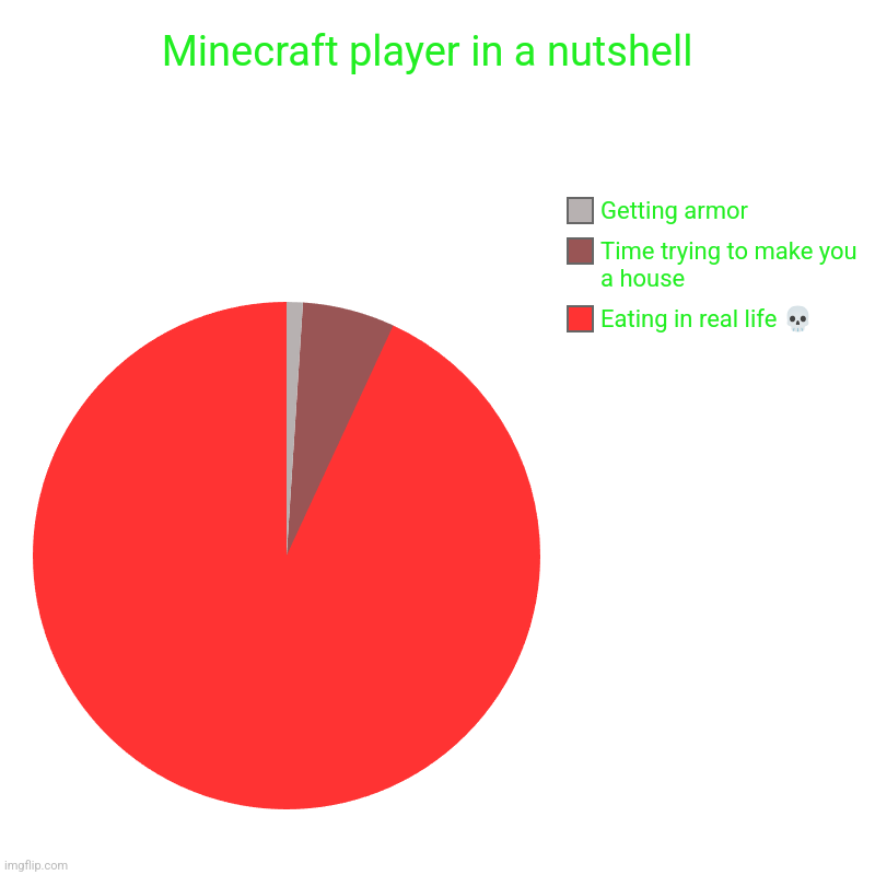 Minecraft player in a nutshell  | Eating in real life ?, Time trying to make you a house, Getting armor | image tagged in charts,pie charts | made w/ Imgflip chart maker