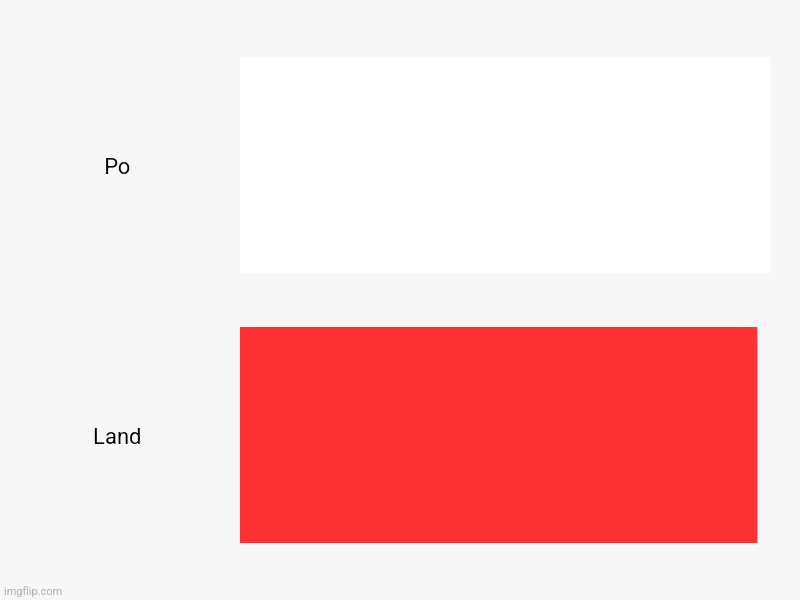 Po_land | Po, Land | image tagged in charts,bar charts | made w/ Imgflip chart maker