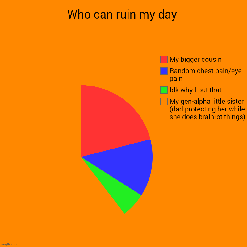 Title | Who can ruin my day | My gen-alpha little sister (dad protecting her while she does brainrot things), Idk why I put that, Random chest pain/ | image tagged in charts,pie charts,gen alpha | made w/ Imgflip chart maker