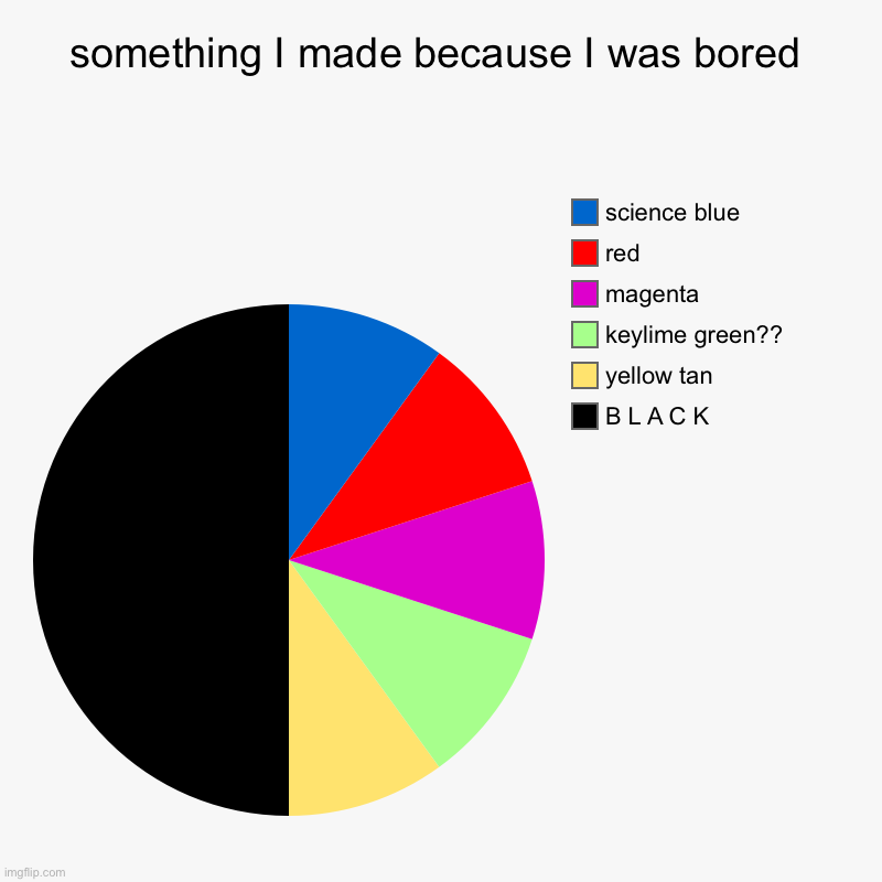 something I made because I was bored | B L A C K, yellow tan, keylime green??, magenta, red, science blue | image tagged in charts,pie charts | made w/ Imgflip chart maker