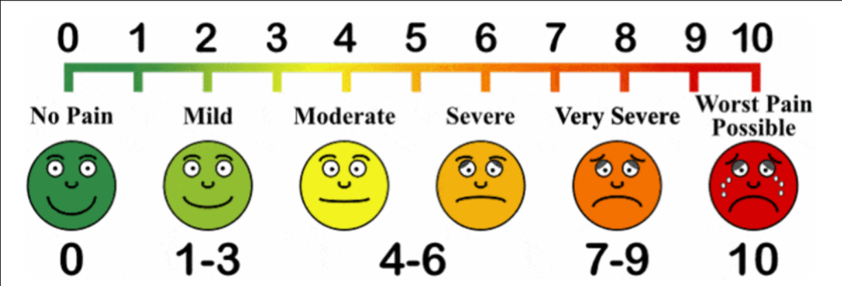 Mild to Severe Blank Meme Template