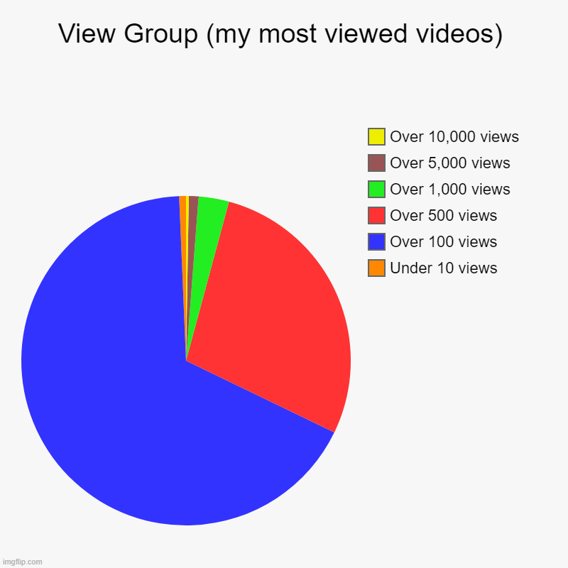 View Group (my most viewed videos) | Under 10 views, Over 100 views, Over 500 views, Over 1,000 views, Over 5,000 views, Over 10,000 views | image tagged in charts,pie charts | made w/ Imgflip chart maker