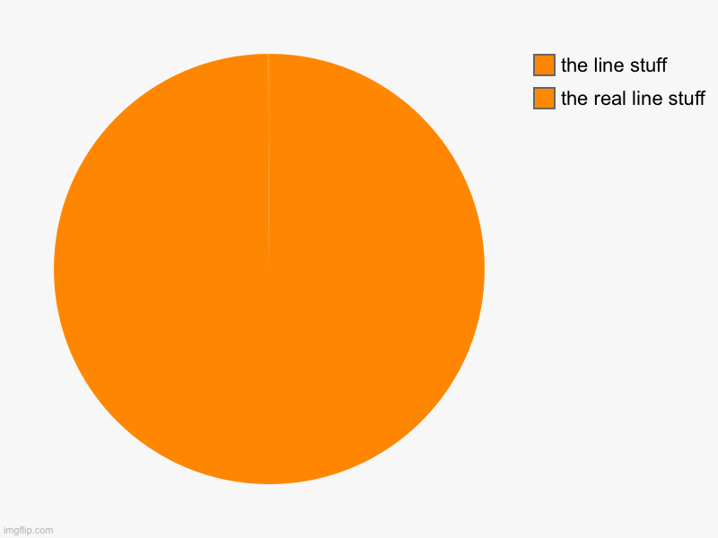 say “i see it” in chat if you see it chat | the real line stuff, the line stuff | image tagged in charts,pie charts,why are you even reading this,lol | made w/ Imgflip chart maker