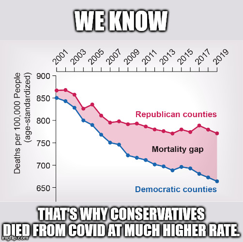 WE KNOW THAT'S WHY CONSERVATIVES DIED FROM COVID AT MUCH HIGHER RATE. | made w/ Imgflip meme maker