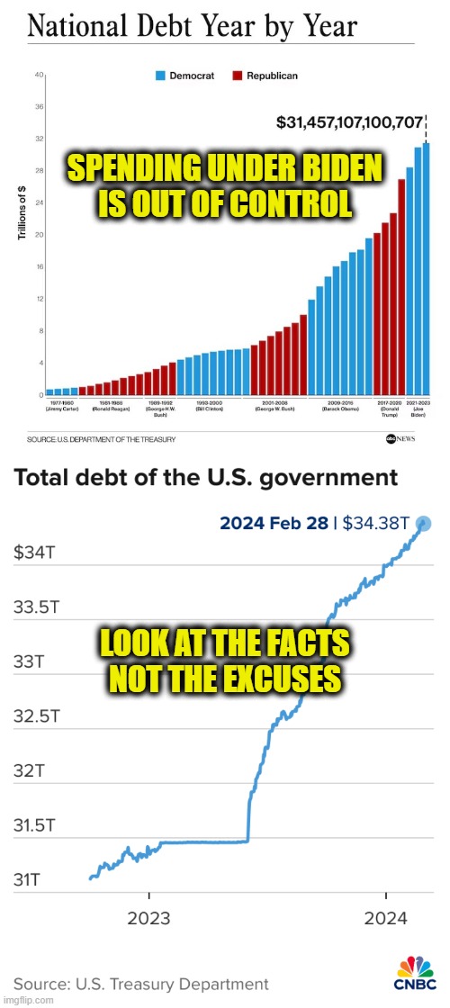 Numbers don't lie, politicians do. | SPENDING UNDER BIDEN
IS OUT OF CONTROL; LOOK AT THE FACTS
NOT THE EXCUSES | made w/ Imgflip meme maker