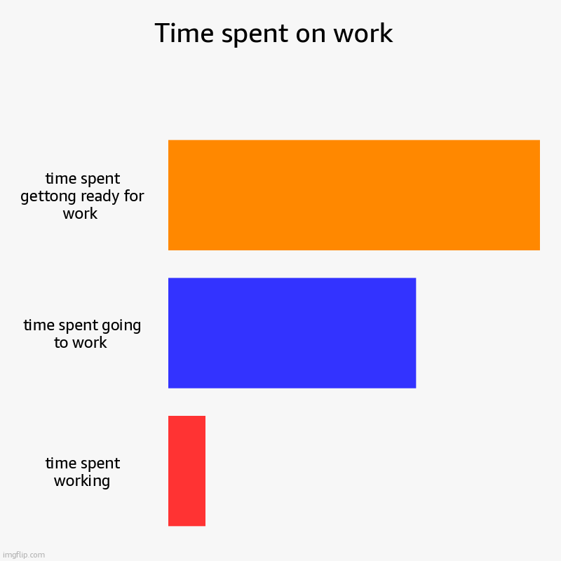 Time spent on work  | time spent gettong ready for work , time spent going to work , time spent working | image tagged in charts,bar charts | made w/ Imgflip chart maker