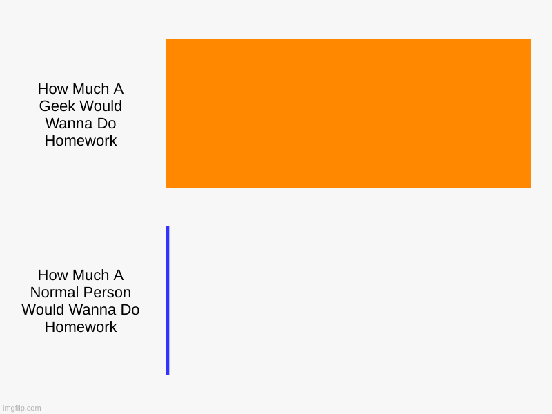 Homework | How Much A Geek Would Wanna Do Homework, How Much A Normal Person Would Wanna Do Homework | image tagged in charts,bar charts | made w/ Imgflip chart maker