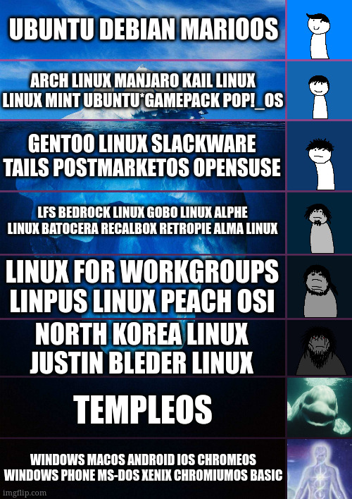 iceberg levels tiers | UBUNTU DEBIAN MARIOOS; ARCH LINUX MANJARO KAIL LINUX LINUX MINT UBUNTU*GAMEPACK POP!_OS; GENTOO LINUX SLACKWARE TAILS POSTMARKETOS OPENSUSE; LFS BEDROCK LINUX GOBO LINUX ALPHE LINUX BATOCERA RECALBOX RETROPIE ALMA LINUX; LINUX FOR WORKGROUPS LINPUS LINUX PEACH OSI; NORTH KOREA LINUX JUSTIN BLEDER LINUX; TEMPLEOS; WINDOWS MACOS ANDROID IOS CHROMEOS WINDOWS PHONE MS-DOS XENIX CHROMIUMOS BASIC | image tagged in iceberg levels tiers | made w/ Imgflip meme maker