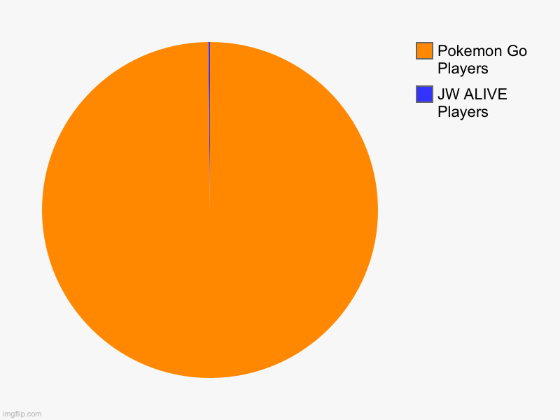 JW ALIVE Players, Pokemon Go Players | image tagged in charts,pie charts | made w/ Imgflip chart maker