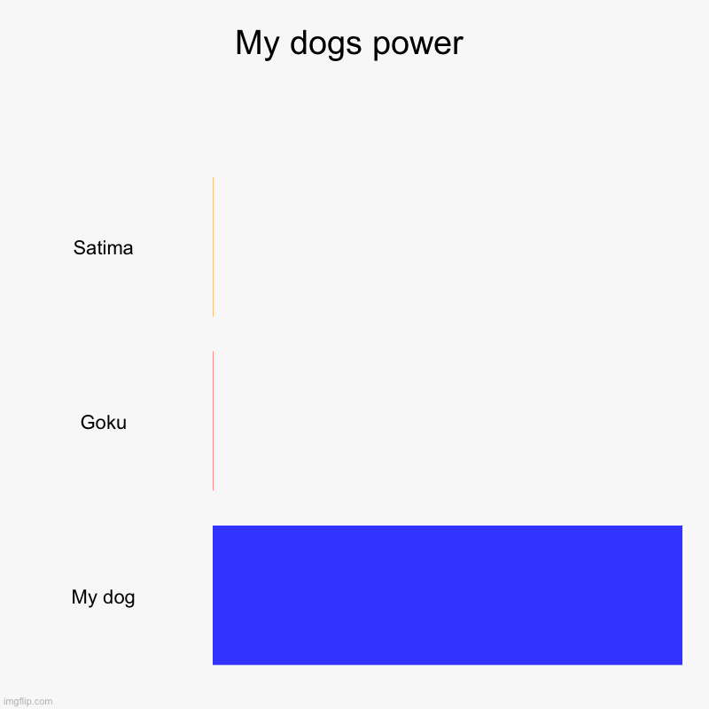 My dogs power | Satima, Goku, My dog | image tagged in charts,bar charts | made w/ Imgflip chart maker