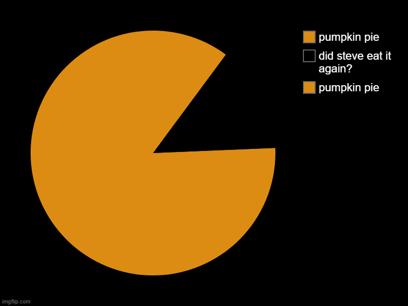 ofc steve ⚍ | pumpkin pie, did steve eat it again?, pumpkin pie | image tagged in charts,pie charts | made w/ Imgflip chart maker