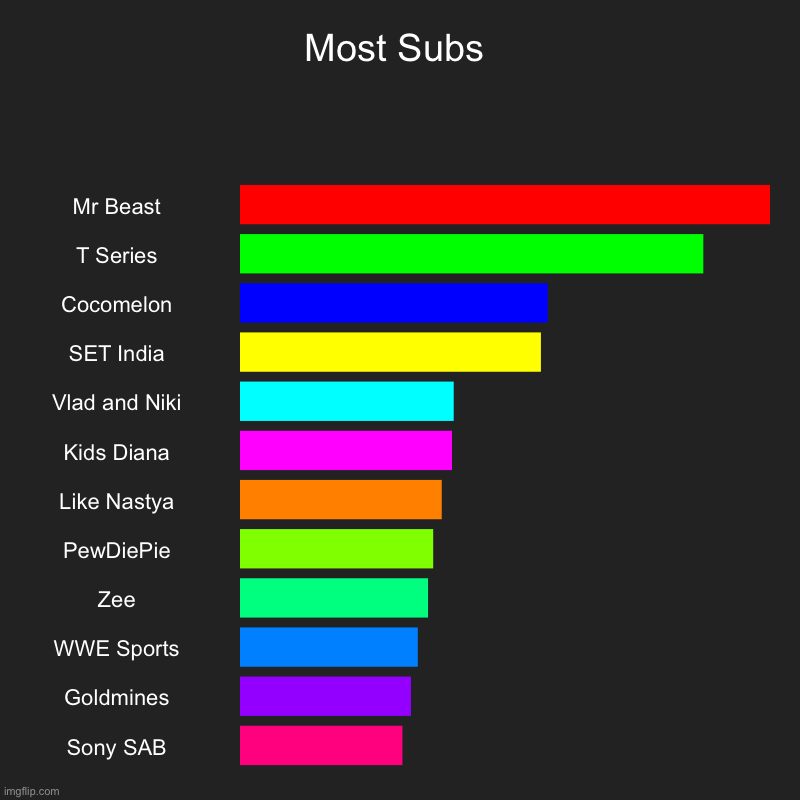 Most Subs | Mr Beast, T Series, Cocomelon, SET India, Vlad and Niki, Kids Diana, Like Nastya, PewDiePie, Zee, WWE Sports, Goldmines, Sony SA | image tagged in charts,bar charts | made w/ Imgflip chart maker