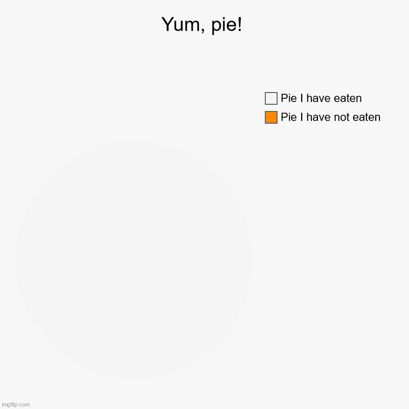 Yum, pie! | Pie I have not eaten, Pie I have eaten | image tagged in charts,pie charts | made w/ Imgflip chart maker