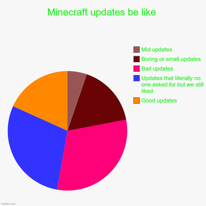 Minecraft update charts | Minecraft updates be like | Good updates, Updates that literally no one asked for but we still liked, Bad updates, Boring or small updates,  | image tagged in charts,pie charts | made w/ Imgflip chart maker