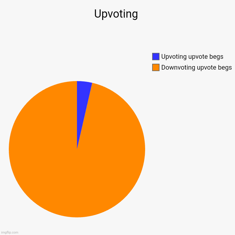 Idk | Upvoting | Downvoting upvote begs, Upvoting upvote begs | image tagged in charts,pie charts | made w/ Imgflip chart maker