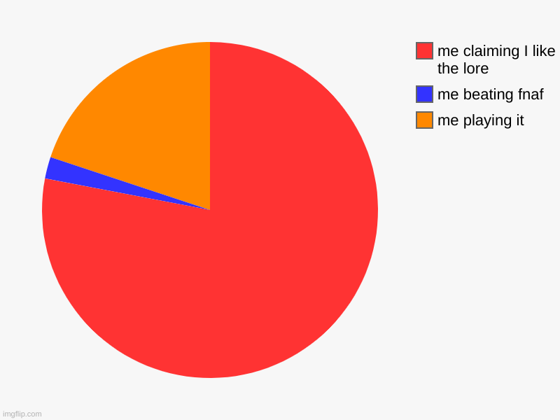 me playing it, me beating fnaf, me claiming I like the lore | image tagged in charts,pie charts | made w/ Imgflip chart maker