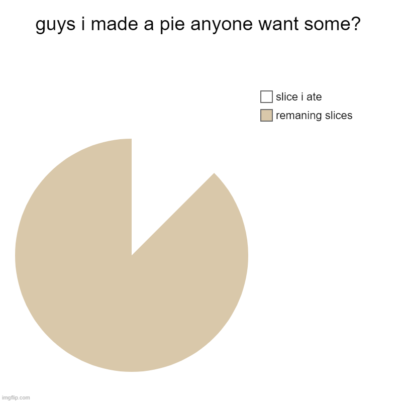 i can't submit on the fun stream anymore so i'm gonna post it here | guys i made a pie anyone want some? | remaning slices, slice i ate | image tagged in charts,pie charts | made w/ Imgflip chart maker