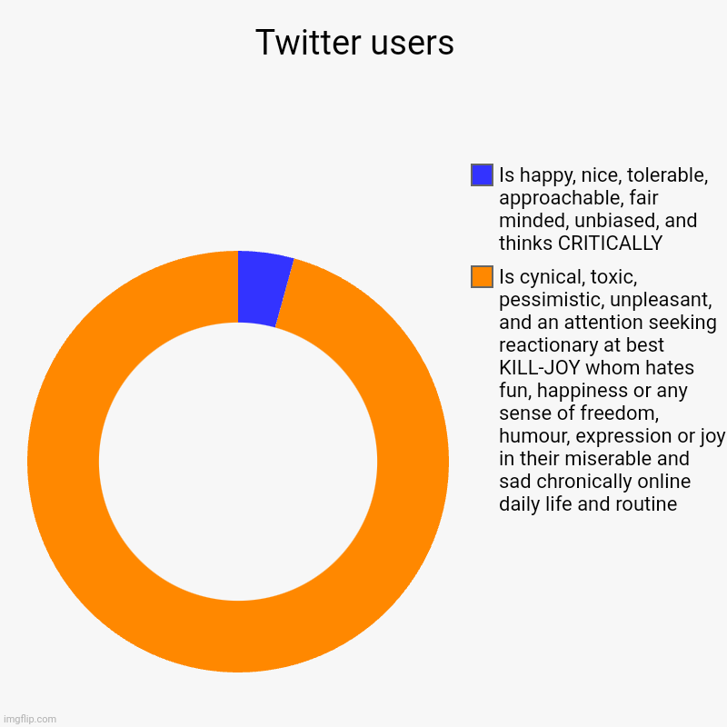 Literally HALF of Twitter in a nutshell | Twitter users  | Is cynical, toxic, pessimistic, unpleasant, and an attention seeking reactionary at best KILL-JOY whom hates fun, happiness | image tagged in charts,donut charts,satire,truth,facts,meme parody | made w/ Imgflip chart maker