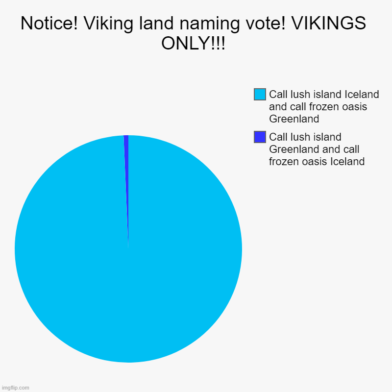 Notice! Viking land naming vote! VIKINGS ONLY!!! | Call lush island Greenland and call frozen oasis Iceland, Call lush island Iceland and ca | image tagged in charts,pie charts | made w/ Imgflip chart maker