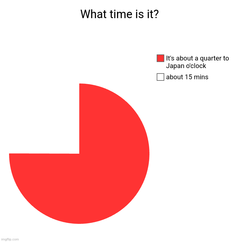 Ima nan ji desu ka? | What time is it? | about 15 mins, It's about a quarter to Japan o'clock | image tagged in charts,pie charts | made w/ Imgflip chart maker