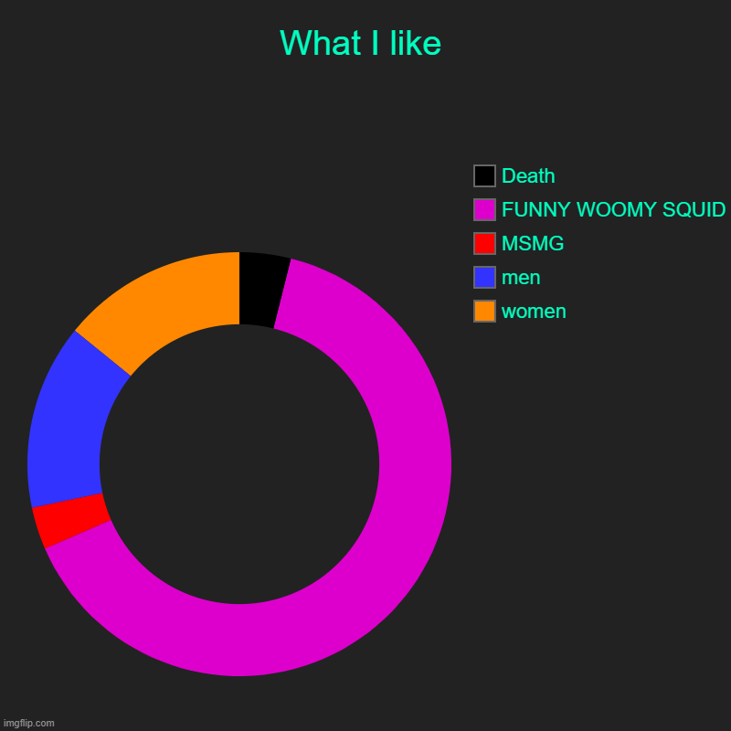 woomy | What I like | women, men, MSMG, FUNNY WOOMY SQUID, Death | image tagged in charts,donut charts | made w/ Imgflip chart maker