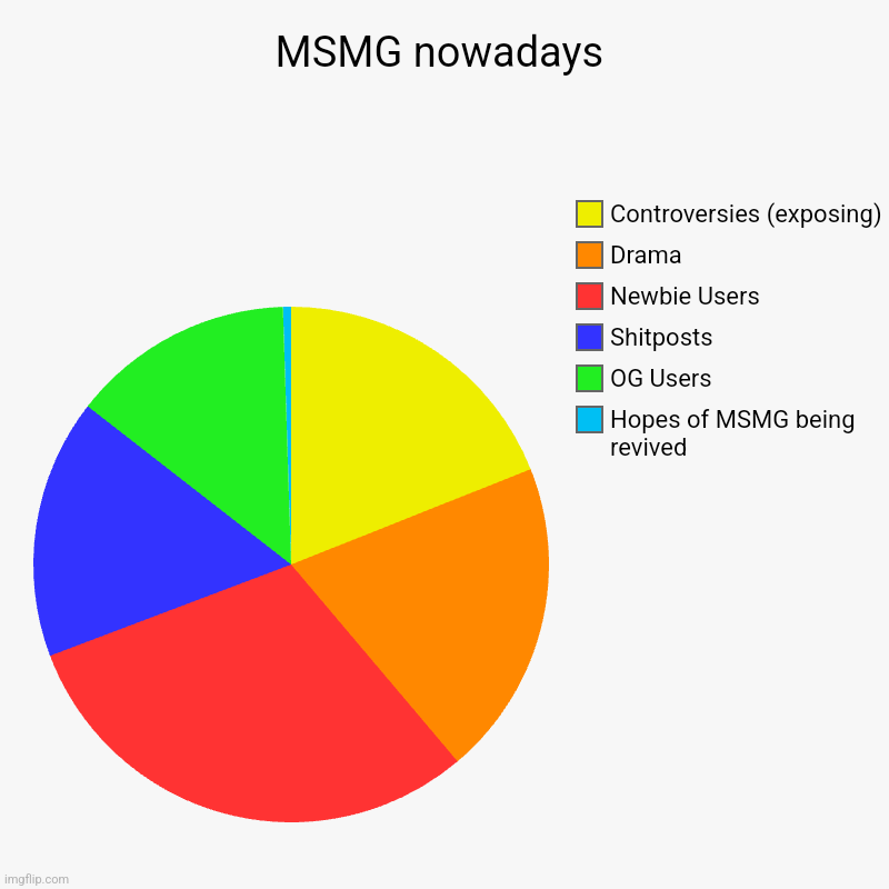 MSMG nowadays | Hopes of MSMG being revived, OG Users, Shitposts, Newbie Users, Drama, Controversies (exposing) | image tagged in charts,pie charts | made w/ Imgflip chart maker