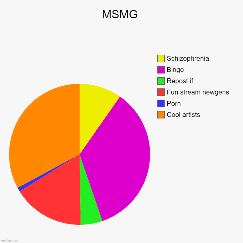 MSMG | Cool artists, Porn, Fun stream newgens, Repost if..., Bingo, Schizophrenia | image tagged in charts,pie charts | made w/ Imgflip chart maker