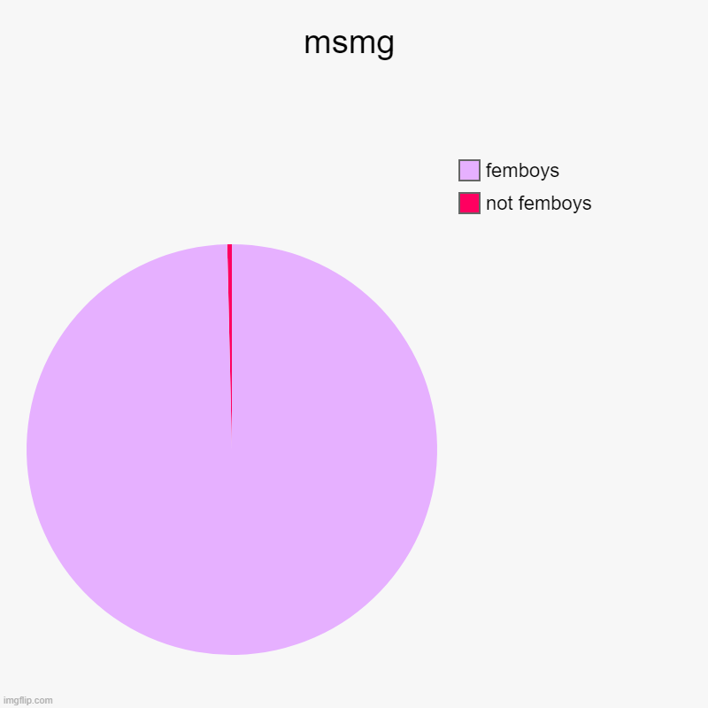 . | msmg | not femboys, femboys | image tagged in h | made w/ Imgflip chart maker