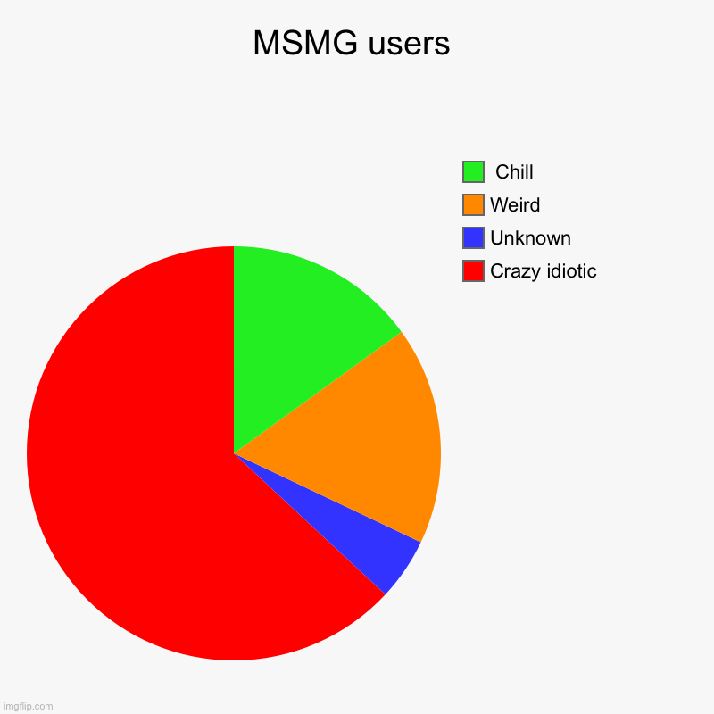 MSMG users | Crazy idiotic, Unknown , Weird,  Chill | image tagged in charts,pie charts | made w/ Imgflip chart maker