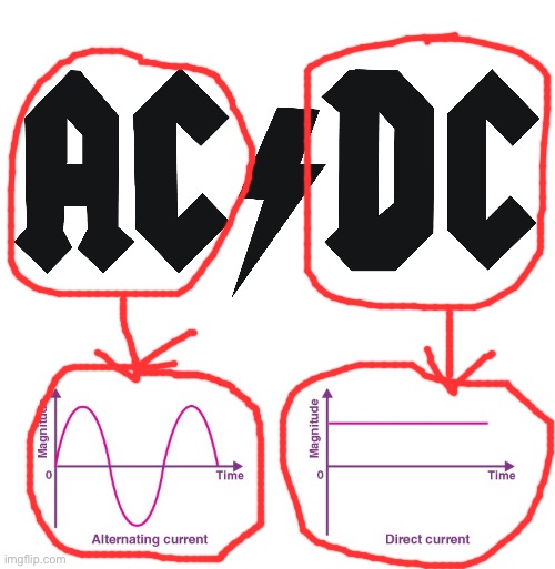 this one's really obvious | image tagged in acdc,alternating current,direct current,name soundalikes,electricity,music | made w/ Imgflip meme maker