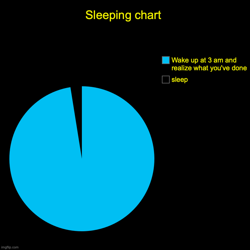 My Sleeping Data | Sleeping chart | sleep, Wake up at 3 am and realize what you've done | image tagged in charts,pie charts,i sleep real shit,sleepy,memes | made w/ Imgflip chart maker