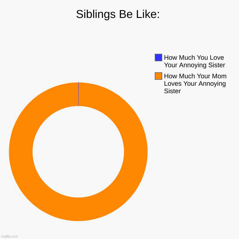 Siblings Be Like: | Siblings Be Like: | How Much Your Mom Loves Your Annoying Sister, How Much You Love Your Annoying Sister | image tagged in charts,donut charts | made w/ Imgflip chart maker