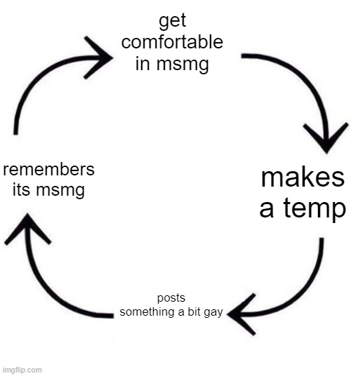 happened to me about 3 times | get comfortable in msmg; remembers its msmg; makes a temp; posts something a bit gay | image tagged in the circle of life | made w/ Imgflip meme maker