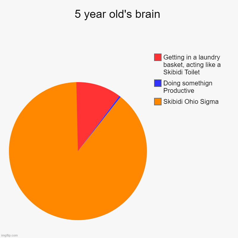 5 year old's brain | Skibidi Ohio Sigma, Doing somethign Productive, Getting in a laundry basket, acting like a Skibidi Toilet | image tagged in charts,pie charts | made w/ Imgflip chart maker