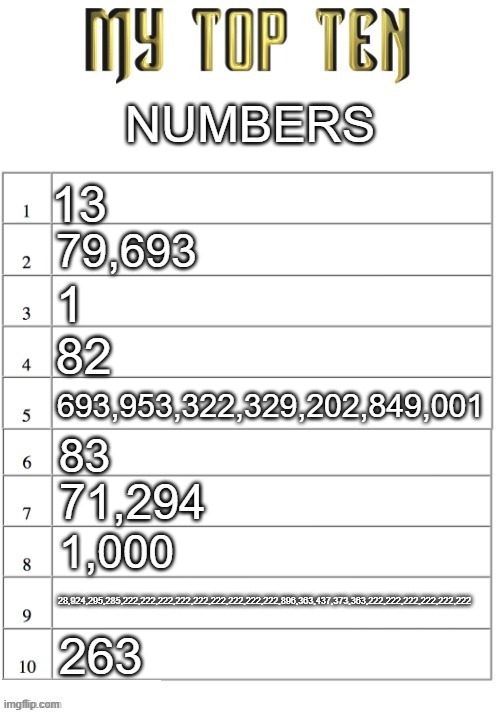 Top ten list better | NUMBERS; 13; 79,693; 1; 82; 693,953,322,329,202,849,001; 83; 71,294; 1,000; 28,924,295,285,222,222,222,222,222,222,222,222,222,896,363,437,373,363,222,222,222,222,222,222; 263 | image tagged in top ten list better | made w/ Imgflip meme maker