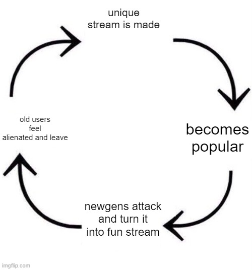 the circle of life | unique stream is made; old users feel alienated and leave; becomes popular; newgens attack and turn it into fun stream | image tagged in the circle of life | made w/ Imgflip meme maker