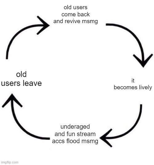 the circle of life | old users come back and revive msmg; old users leave; it becomes lively; underaged and fun stream accs flood msmg | image tagged in the circle of life | made w/ Imgflip meme maker