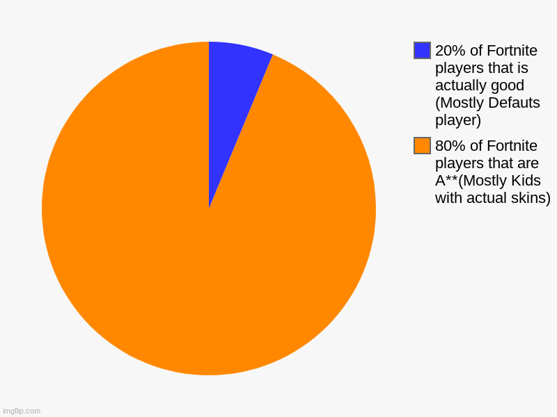 fun times | 80% of Fortnite players that are A**(Mostly Kids with actual skins), 20% of Fortnite players that is actually good (Mostly Defauts player) | image tagged in charts,pie charts,funny,funny memes | made w/ Imgflip chart maker