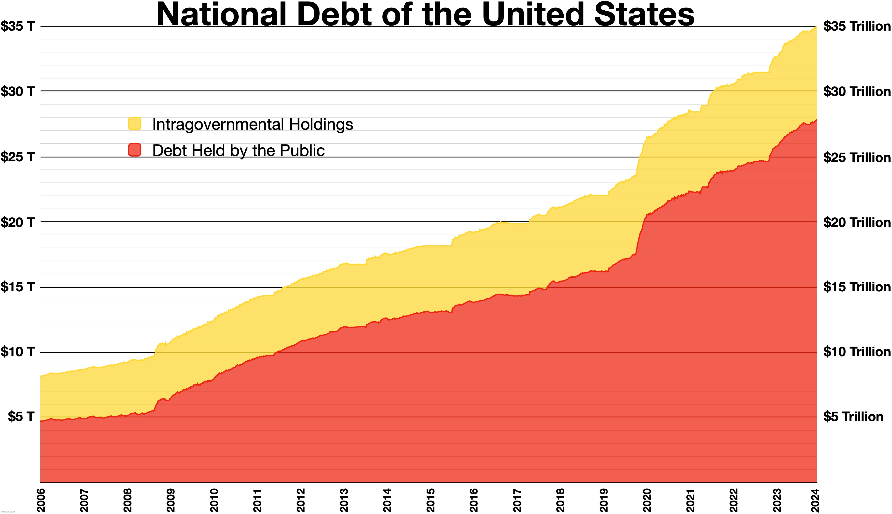 image tagged in charts,national debt,economy,demon slayer | made w/ Imgflip meme maker