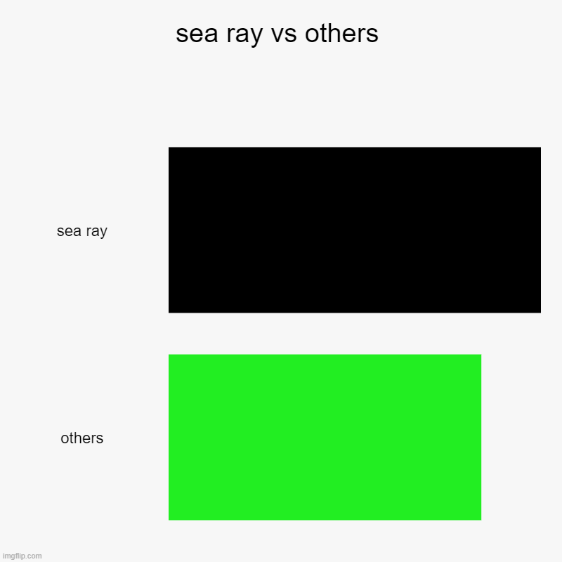 sea ray vs others | sea ray, others | image tagged in charts,bar charts | made w/ Imgflip chart maker