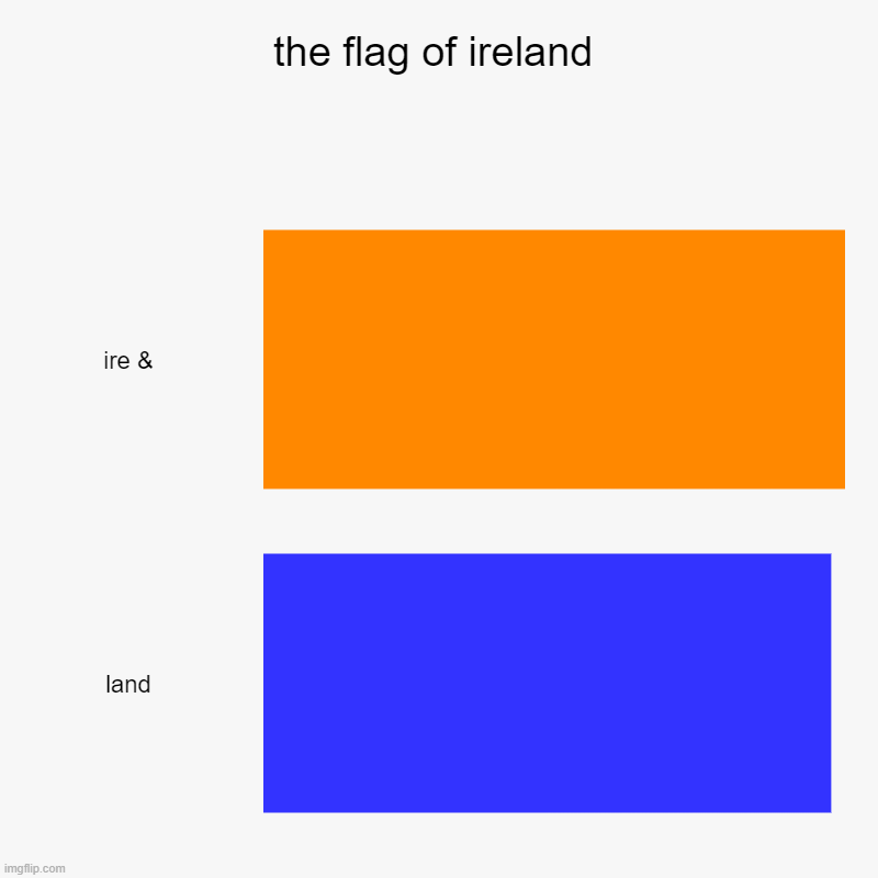 ireland | the flag of ireland | ire &, land | image tagged in charts,bar charts | made w/ Imgflip chart maker