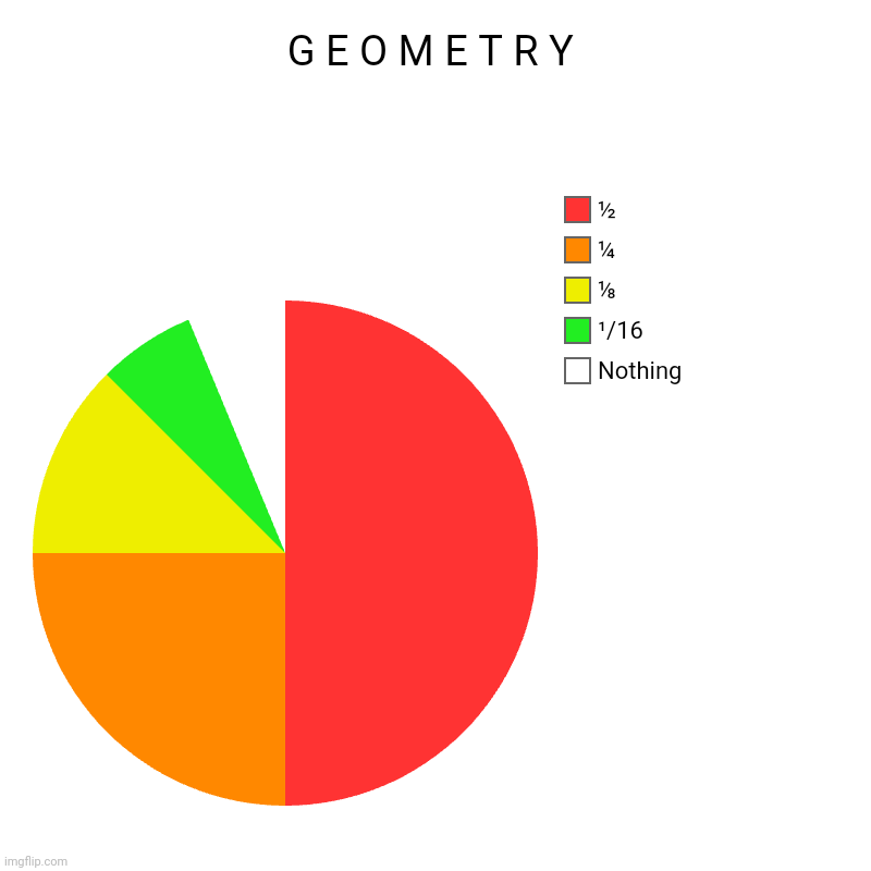 G E O M E T R Y | G E O M E T R Y | Nothing, ¹/16, ⅛, ¼, ½ | image tagged in charts,pie charts | made w/ Imgflip chart maker