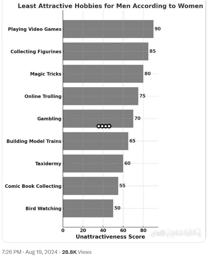 Least Attractive Hobbies for Men according to Women Blank Meme Template