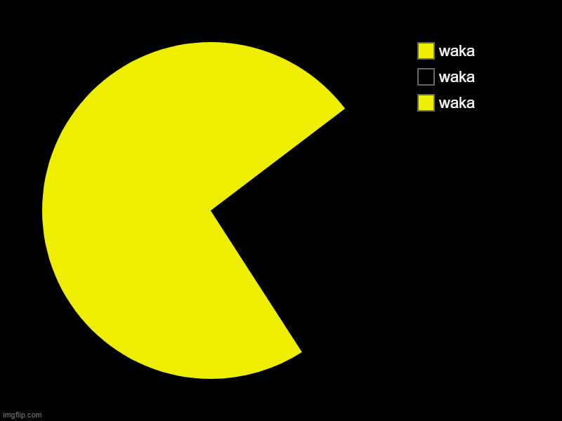 pac man | waka, waka, waka | image tagged in charts,pie charts | made w/ Imgflip chart maker