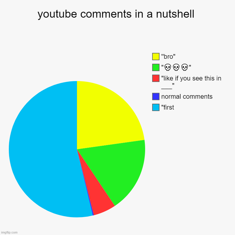 very creative | youtube comments in a nutshell | "first, normal comments, "like if you see this in ___", "???", ''bro" | image tagged in charts,pie charts,youtube | made w/ Imgflip chart maker