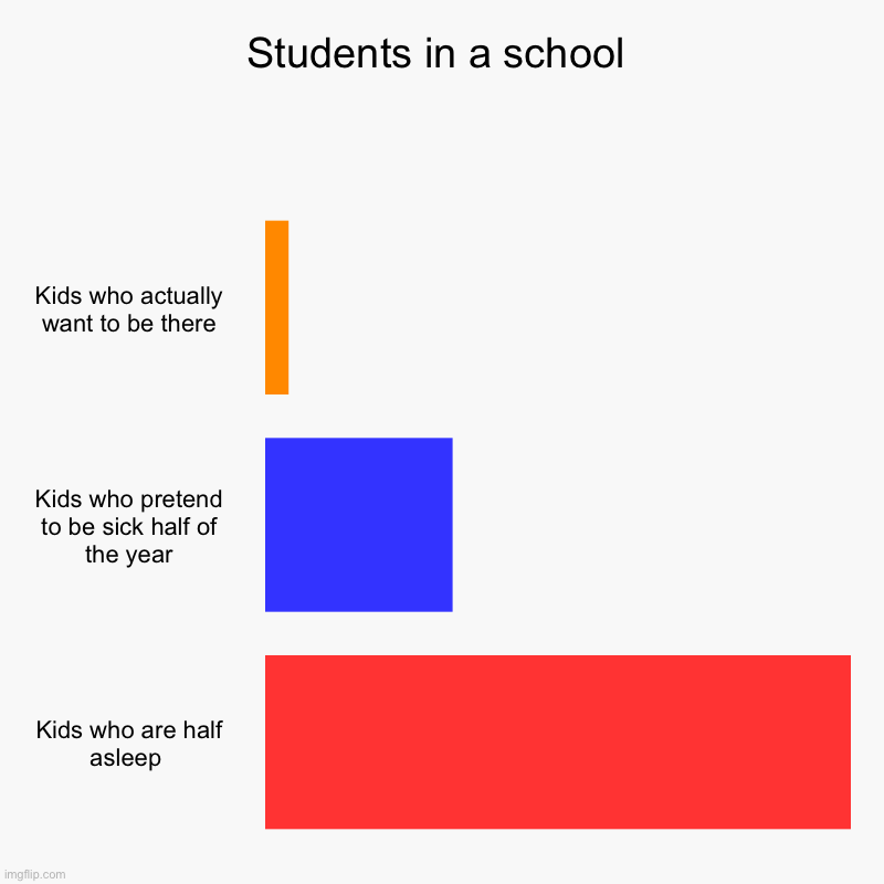 Students in a school | Kids who actually want to be there, Kids who pretend to be sick half of the year, Kids who are half asleep | image tagged in charts,bar charts | made w/ Imgflip chart maker