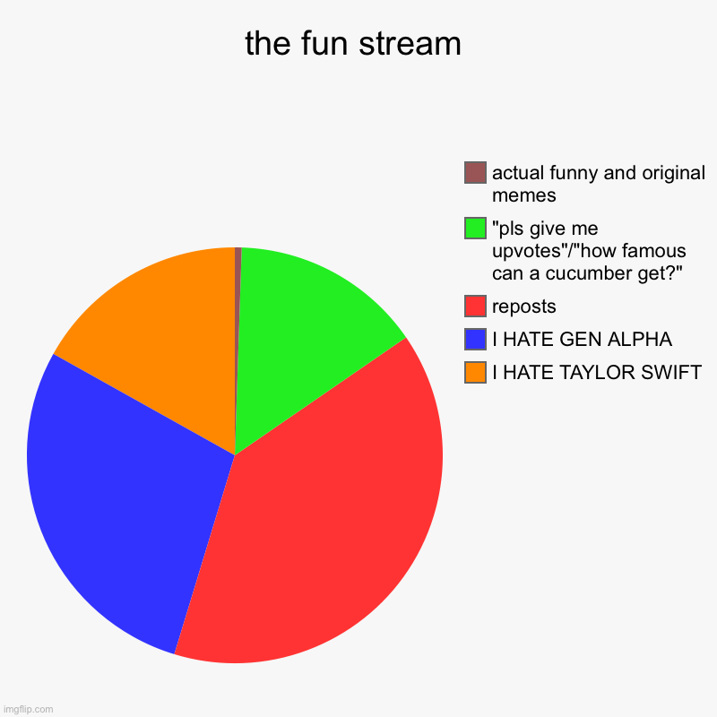 real | the fun stream | I HATE TAYLOR SWIFT, I HATE GEN ALPHA, reposts, "pls give me upvotes"/"how famous can a cucumber get?", actual funny and or | image tagged in charts,pie charts | made w/ Imgflip chart maker