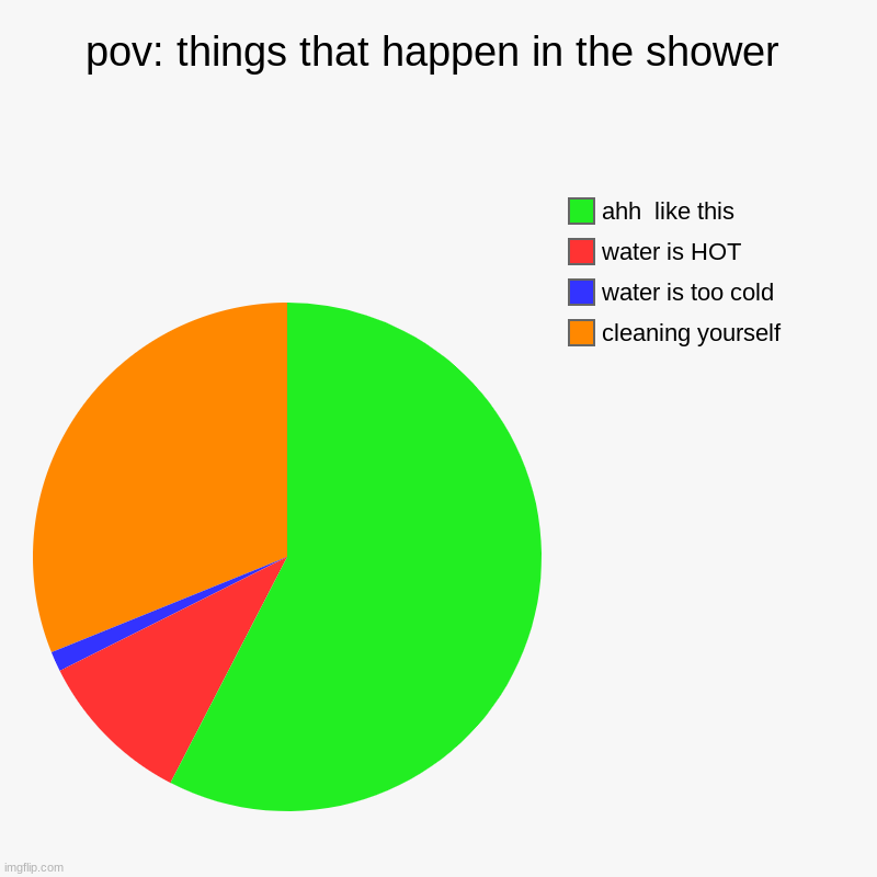 what happens in the shower | pov: things that happen in the shower | cleaning yourself, water is too cold, water is HOT, ahh  like this | image tagged in charts,pie charts | made w/ Imgflip chart maker