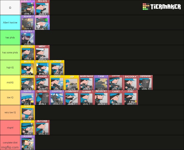 clone IQ | image tagged in clone armies,real,tier list,clones,iq,phd | made w/ Imgflip meme maker